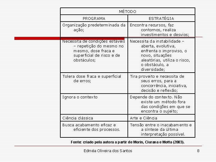 MÉTODO PROGRAMA ESTRATÉGIA Organização predeterminada da ação; Encontra recursos, faz contornos, realiza investimentos e