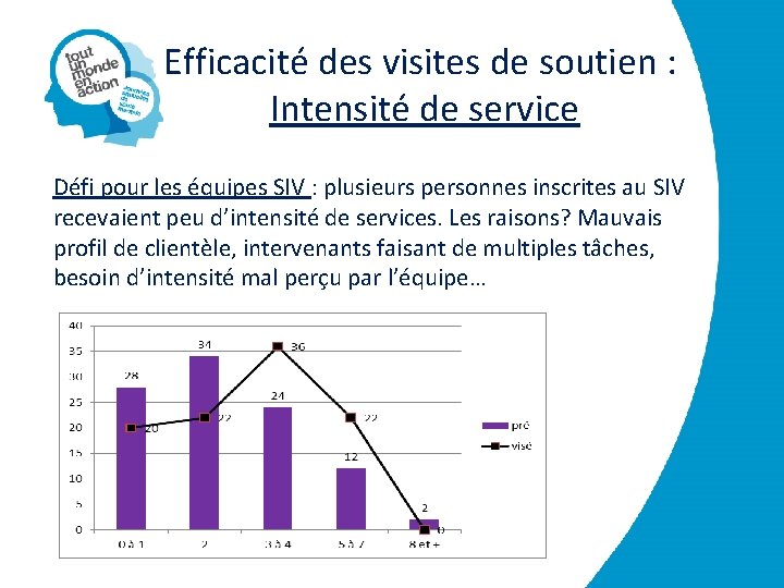 Efficacité des visites de soutien : Intensité de service Défi pour les équipes SIV