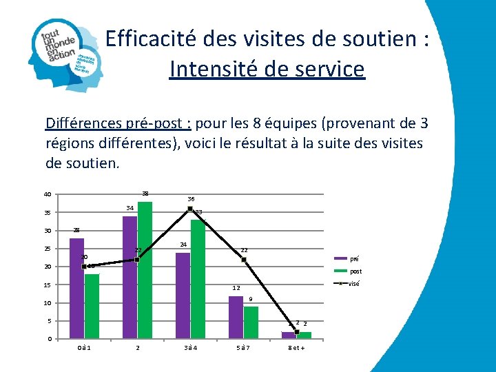 Efficacité des visites de soutien : Intensité de service Différences pré-post : pour les