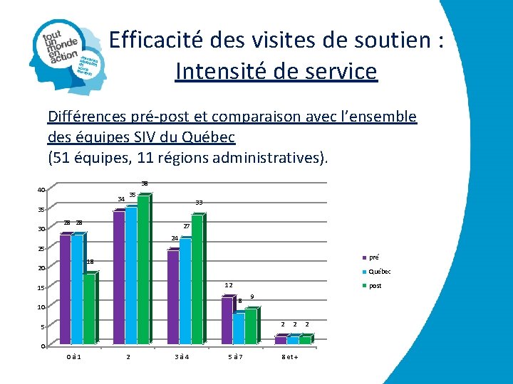 Efficacité des visites de soutien : Intensité de service Différences pré-post et comparaison avec