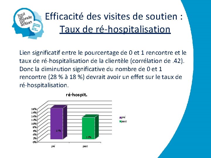 Efficacité des visites de soutien : Taux de ré-hospitalisation Lien significatif entre le pourcentage