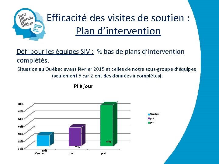 Efficacité des visites de soutien : Plan d’intervention Défi pour les équipes SIV :