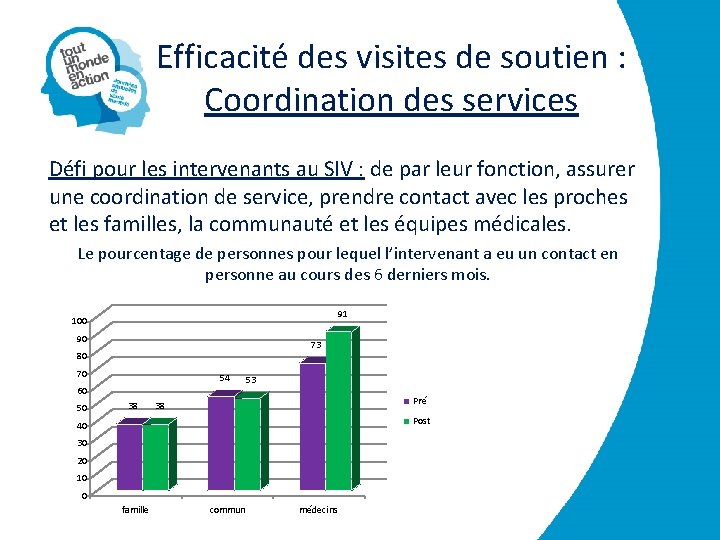 Efficacité des visites de soutien : Coordination des services Défi pour les intervenants au