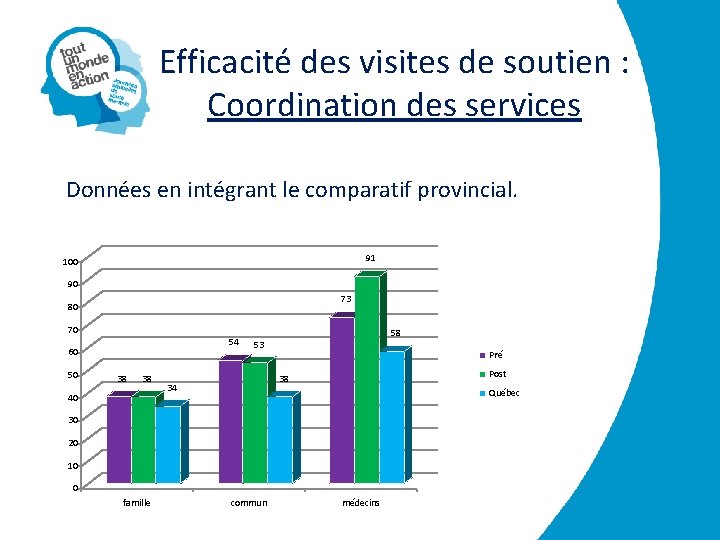 Efficacité des visites de soutien : Coordination des services Données en intégrant le comparatif