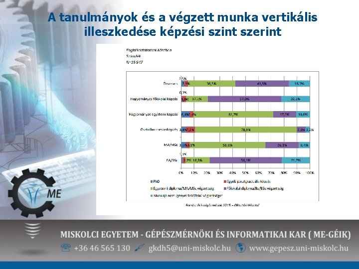 A tanulmányok és a végzett munka vertikális illeszkedése képzési szint szerint 