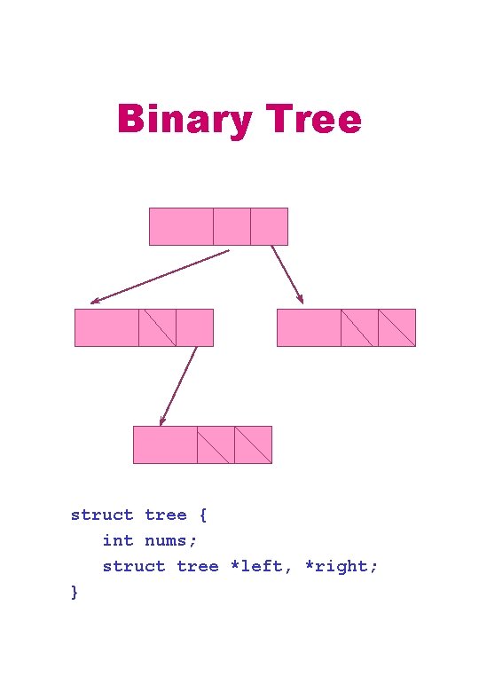 Binary Tree struct tree { int nums; struct tree *left, *right; } 