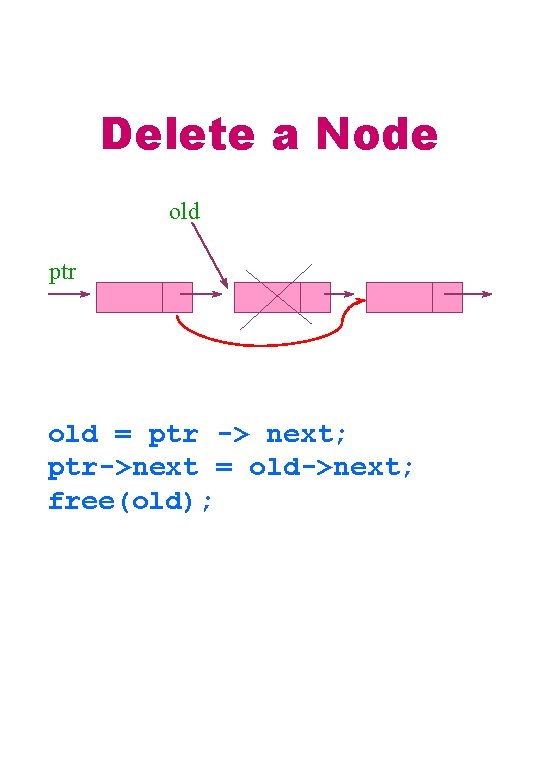 Delete a Node old ptr old = ptr -> next; ptr->next = old->next; free(old);
