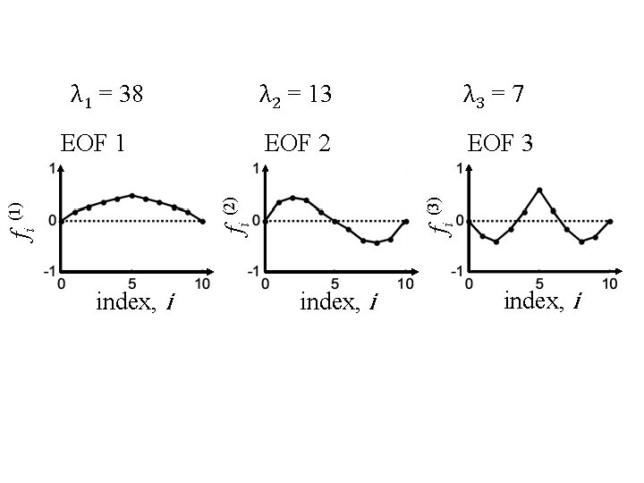λ 1 = 38 λ 3 = 7 EOF 2 EOF 3 index, i