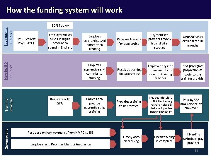 How the funding system will work HMRC collect levy (PAYE) Employer views funds in