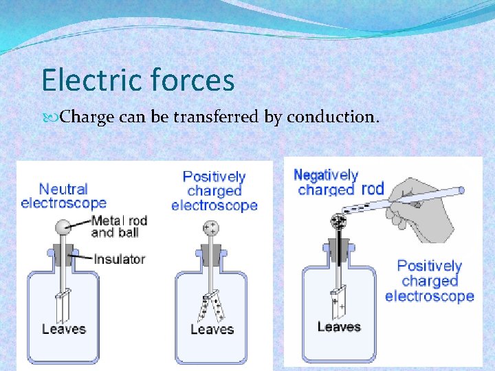 Electric forces Charge can be transferred by conduction. 