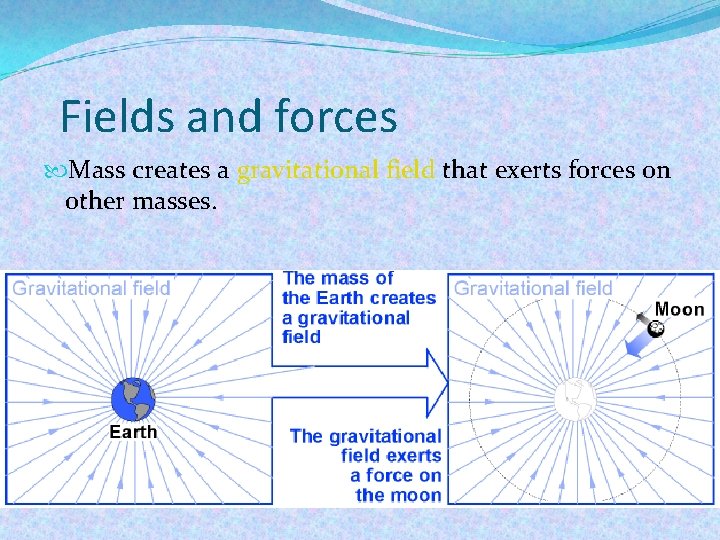 Fields and forces Mass creates a gravitational field that exerts forces on other masses.
