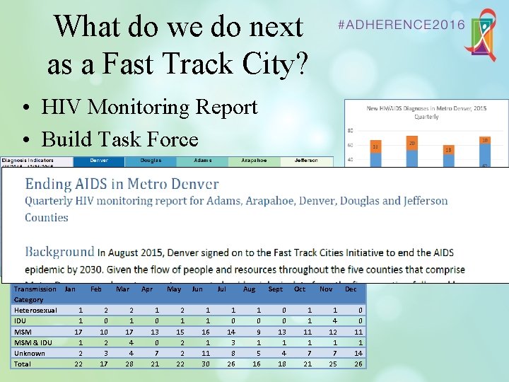 What do we do next as a Fast Track City? • HIV Monitoring Report