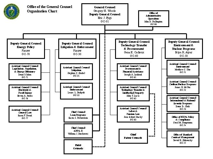 Office of the General Counsel Organization Chart Deputy General Counsel Energy Policy Vacant GC-70