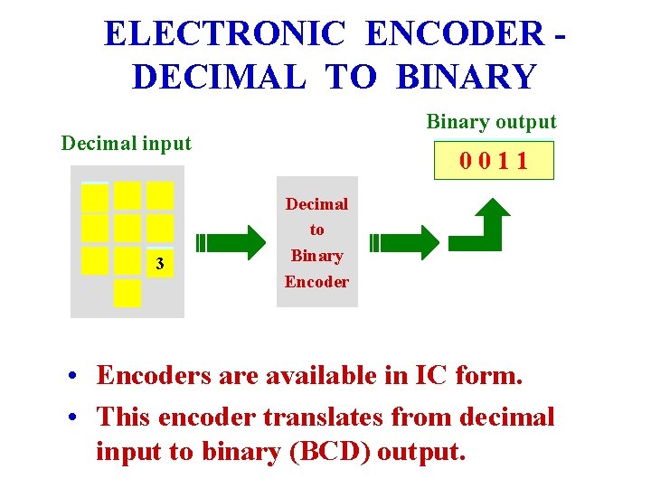 ELECTRONIC ENCODER DECIMAL TO BINARY Binary output Decimal input 7 5 3 0 0