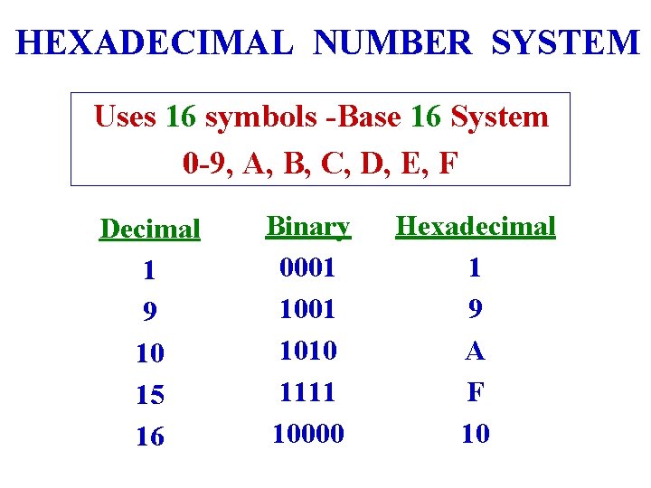 HEXADECIMAL NUMBER SYSTEM Uses 16 symbols -Base 16 System 0 -9, A, B, C,