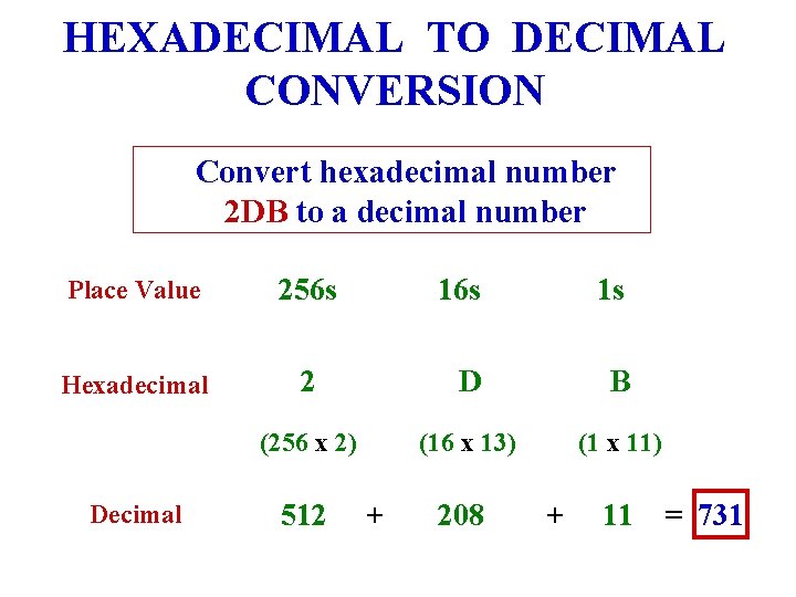 HEXADECIMAL TO DECIMAL CONVERSION Convert hexadecimal number 2 DB to a decimal number Place