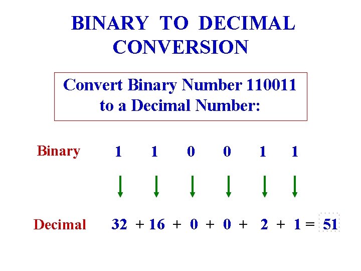 BINARY TO DECIMAL CONVERSION Convert Binary Number 110011 to a Decimal Number: Binary 1