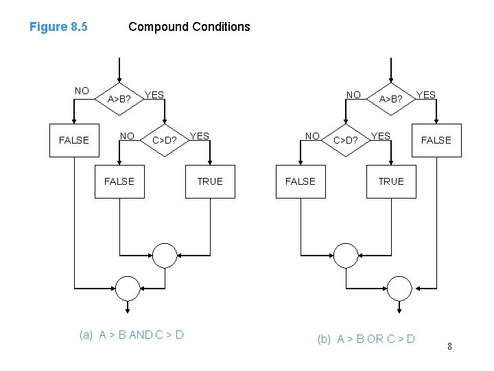 Figure 8. 5 NO FALSE Compound Conditions A>B? NO YES C>D? FALSE (a) A