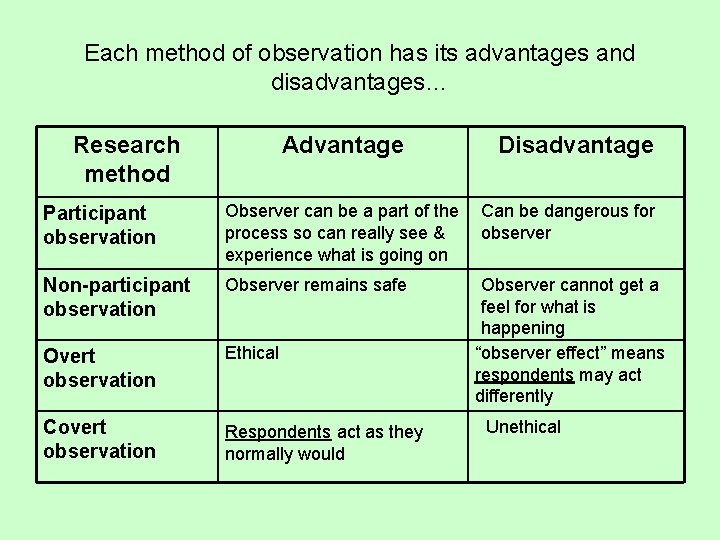 Each method of observation has its advantages and disadvantages… Research method Advantage Participant observation