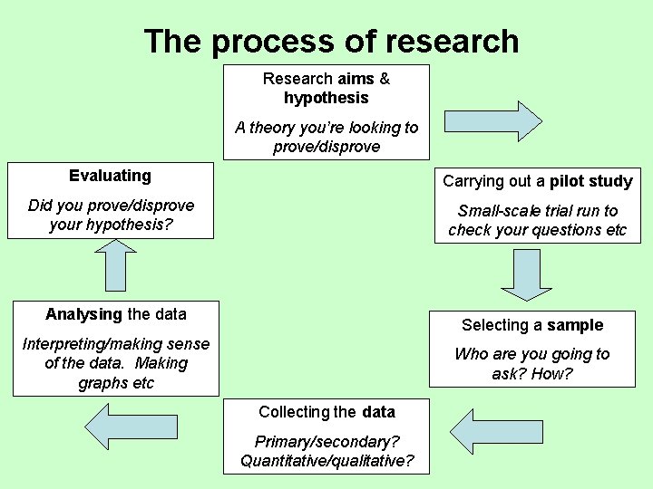 The process of research Research aims & hypothesis A theory you’re looking to prove/disprove