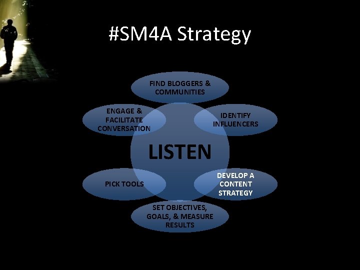 #SM 4 A Strategy FIND BLOGGERS & COMMUNITIES ENGAGE & FACILITATE CONVERSATION IDENTIFY INFLUENCERS