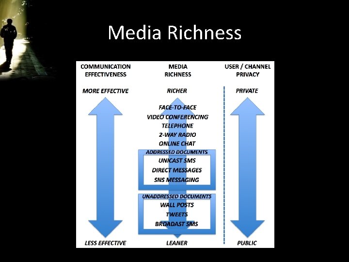 Media Richness 