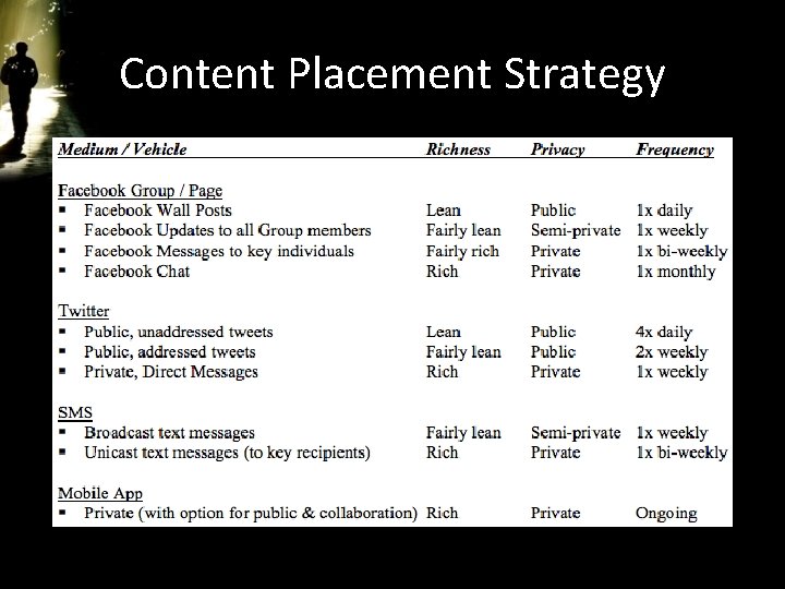 Content Placement Strategy 