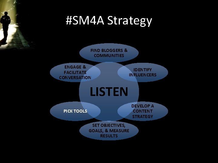 #SM 4 A Strategy FIND BLOGGERS & COMMUNITIES ENGAGE & FACILITATE CONVERSATION IDENTIFY INFLUENCERS