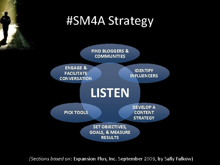 #SM 4 A Strategy FIND BLOGGERS & COMMUNITIES ENGAGE & FACILITATE CONVERSATION IDENTIFY INFLUENCERS