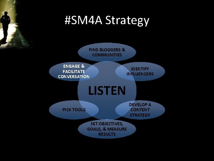 #SM 4 A Strategy FIND BLOGGERS & COMMUNITIES ENGAGE & FACILITATE CONVERSATION IDENTIFY INFLUENCERS