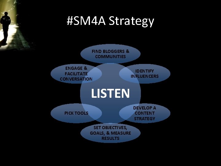 #SM 4 A Strategy FIND BLOGGERS & COMMUNITIES ENGAGE & FACILITATE CONVERSATION IDENTIFY INFLUENCERS