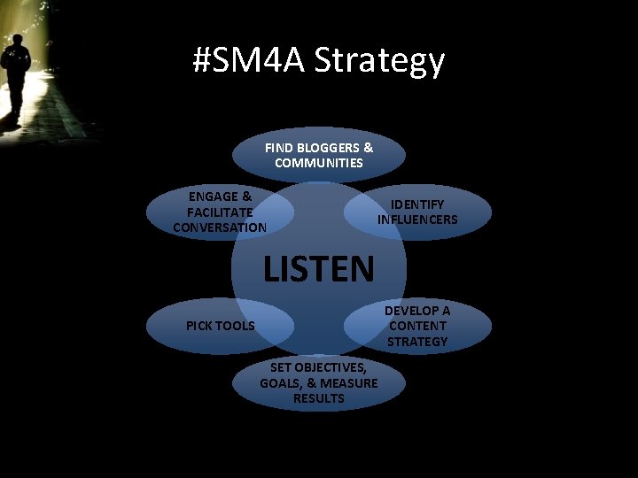 #SM 4 A Strategy FIND BLOGGERS & COMMUNITIES ENGAGE & FACILITATE CONVERSATION IDENTIFY INFLUENCERS