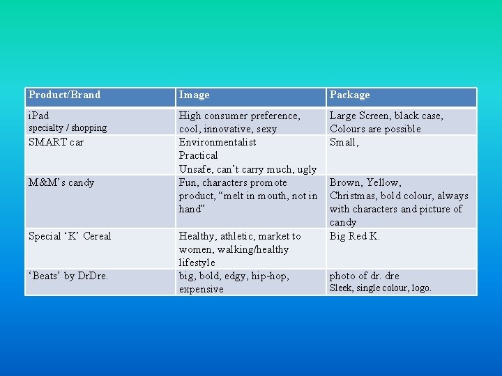 Product/Brand Image Package i. Pad High consumer preference, cool, innovative, sexy Environmentalist Practical Unsafe,