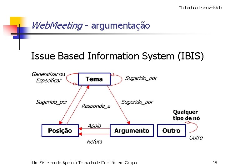 Trabalho desenvolvido Web. Meeting - argumentação Issue Based Information System (IBIS) Um Sistema de