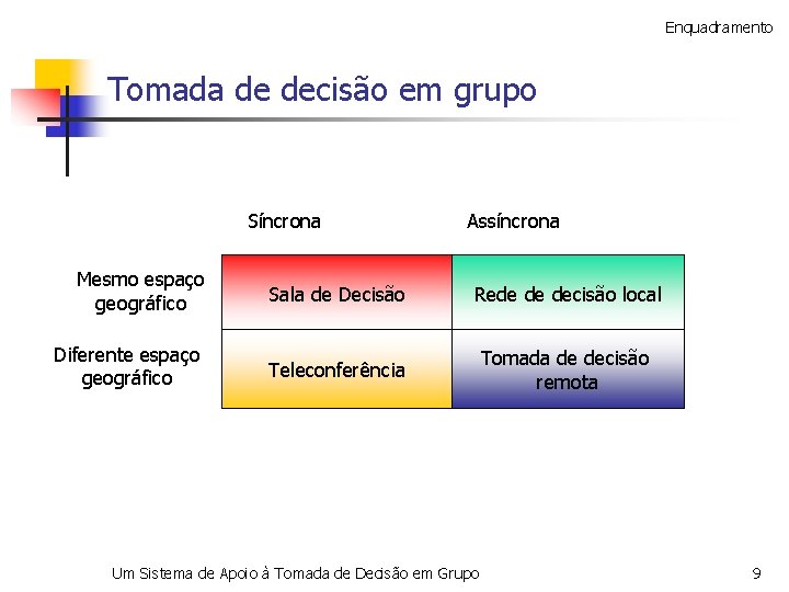 Enquadramento Tomada de decisão em grupo Síncrona Assíncrona Mesmo espaço geográfico Sala de Decisão