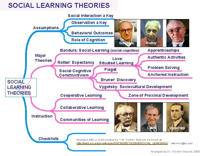 SOCIAL LEARNING THEORIES Social Interaction a Key Observation a Key Assumptions Behavioral Outcomes Role