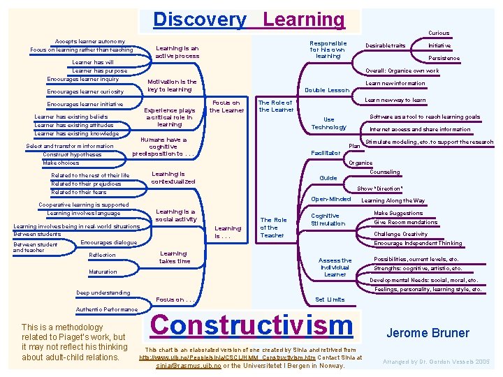 Discovery Learning Accepts learner autonomy Focus on learning rather than teaching Motivation is the