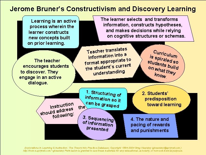 Jerome Bruner’s Constructivism and Discovery Learning is an active process wherein the learner constructs