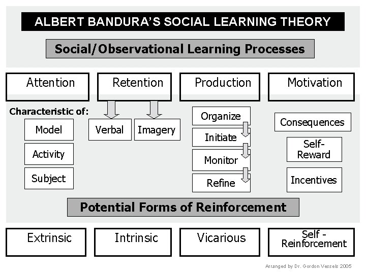 ALBERT BANDURA’S SOCIAL LEARNING THEORY Social/Observational Learning Processes Attention Retention Characteristic of: Model Production