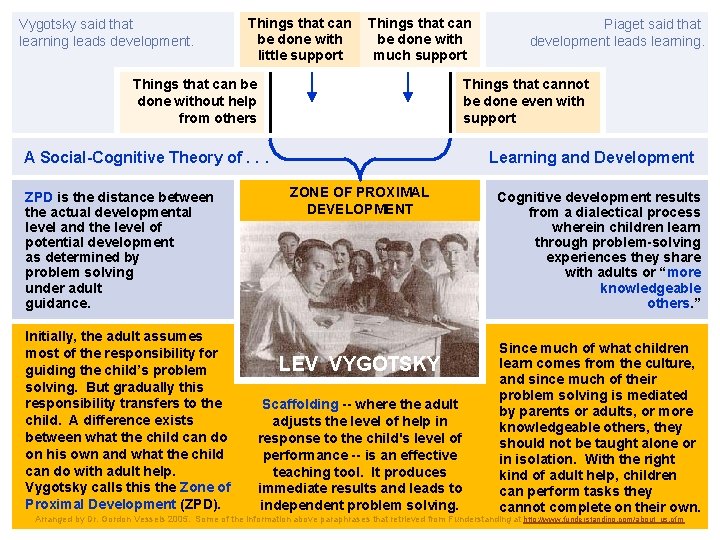 Vygotsky said that learning leads development. Things that can be done with little support