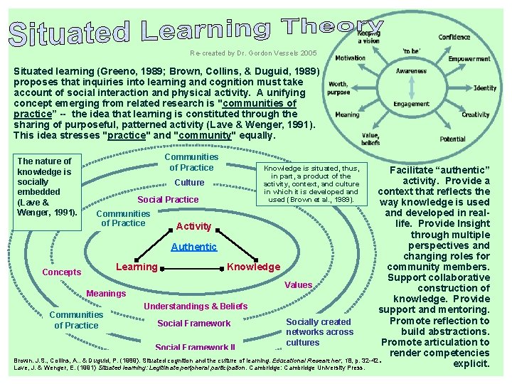 Re-created by Dr. Gordon Vessels 2005 Situated learning (Greeno, 1989; Brown, Collins, & Duguid,