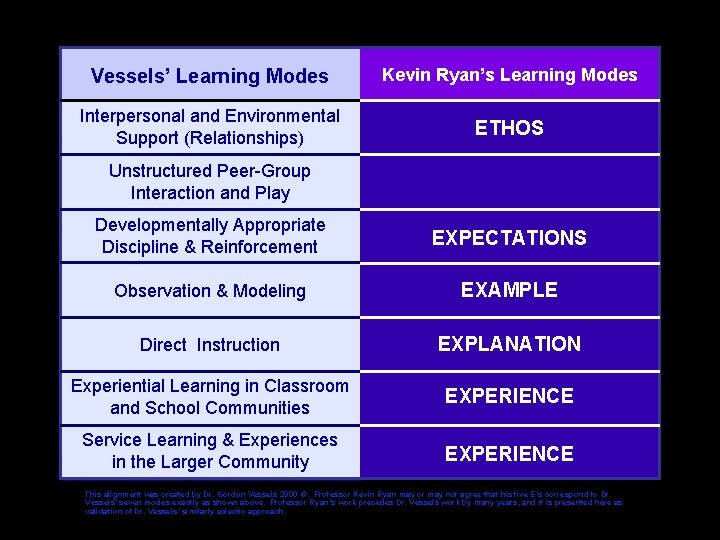 Vessels’ Learning Modes Kevin Ryan’s Learning Modes Interpersonal and Environmental Support (Relationships) ETHOS Unstructured