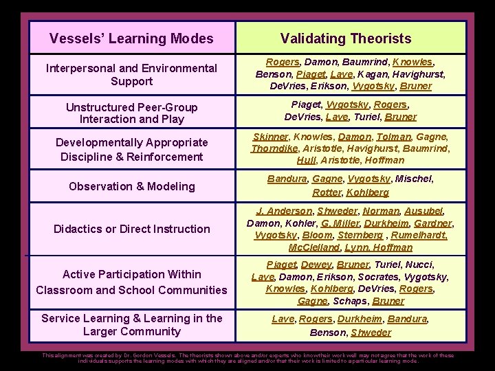 Vessels’ Learning Modes Validating Theorists Interpersonal and Environmental Support Rogers, Damon, Baumrind, Knowles, Benson,