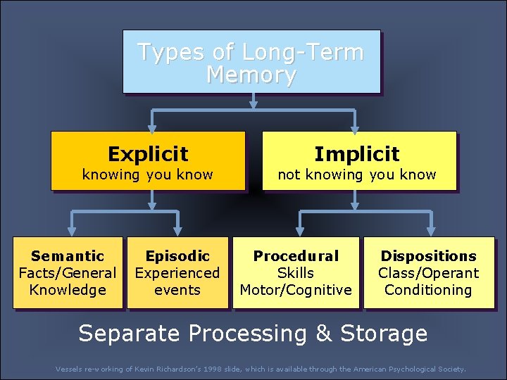 Types of Long-Term Memory Explicit knowing you know Semantic Facts/General Knowledge Episodic Experienced events