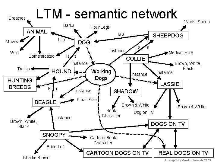 LTM - semantic network Breathes Barks Four Legs ANIMAL Is a Moves Wild DOG