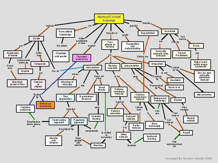 Memory/Concept Schemas include provide Generalized knowledge Operate in Allow predictions of new Scripts are