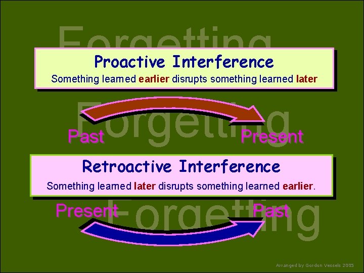 Forgetting Proactive Interference Something learned earlier disrupts something learned later Forgetting Past Present Retroactive