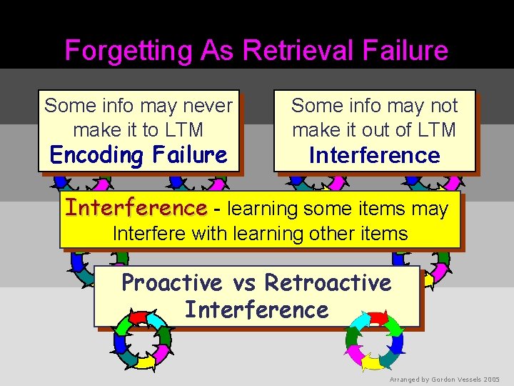 Forgetting As Retrieval Failure Some info may never make it to LTM Encoding Failure
