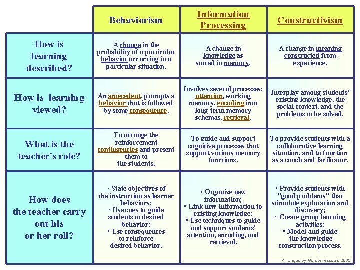 Behaviorism Information Processing Constructivism A change in the probability of a particular behavior occurring