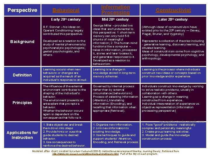 Perspective Behavioral Information Processing Constructivist Early 20 th century Mid 20 th century Later